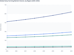 Asia Pacific to Boost Volume Growth in the Global Dairy Farming Market through Expanding Milk Production Capacity