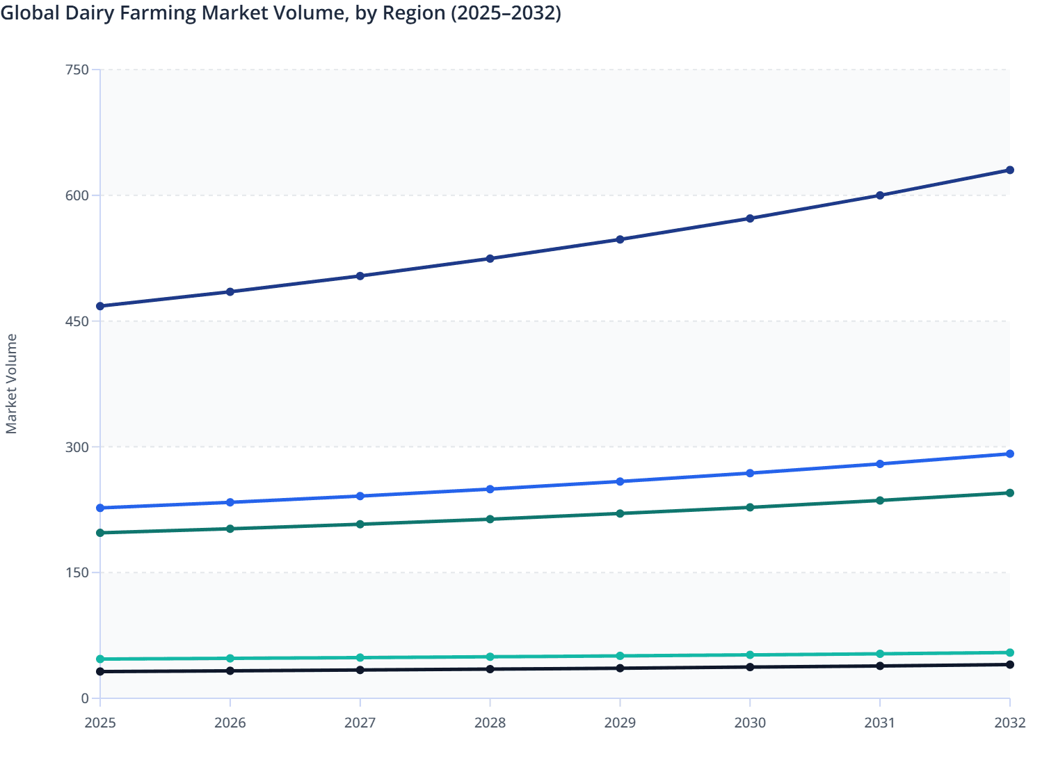 Global Dairy Farming Market Volume, by Region (2025–2032)