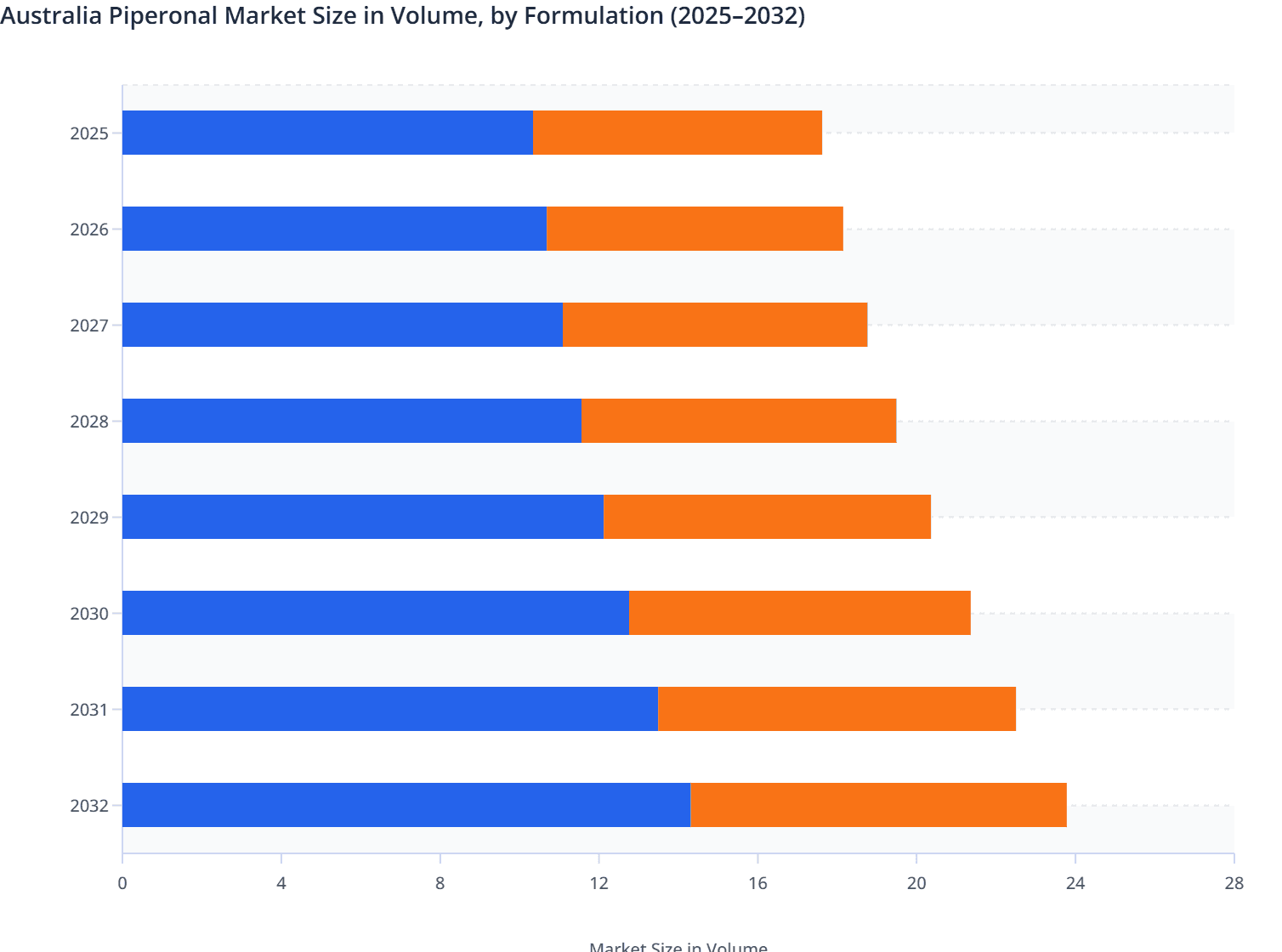 Australia Piperonal Market Size in Volume, by Formulation (2025–2032)