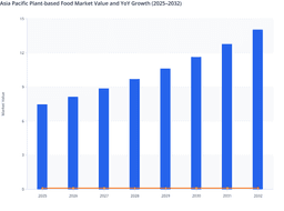 Asia Pacific Plant-based Food Market Growth Supported by Sustainable Foods
