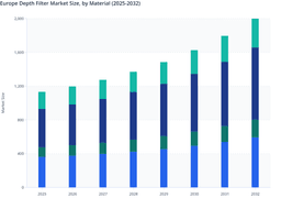 Cell Clarification and Final Product Processing to Drive Growth in the Europe Depth Filter Market