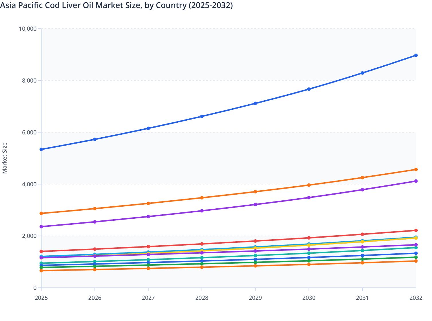 Asia Pacific Cod Liver Oil Market Size, by Country (2025-2032)