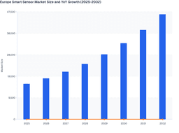 Growing IoT and AI Adoption to Drive Strong Demand in the Europe Smart Sensor Market