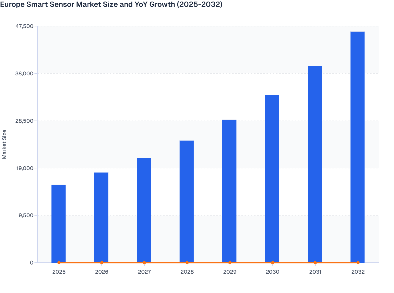Europe Smart Sensor Market Size and YoY Growth (2025-2032)