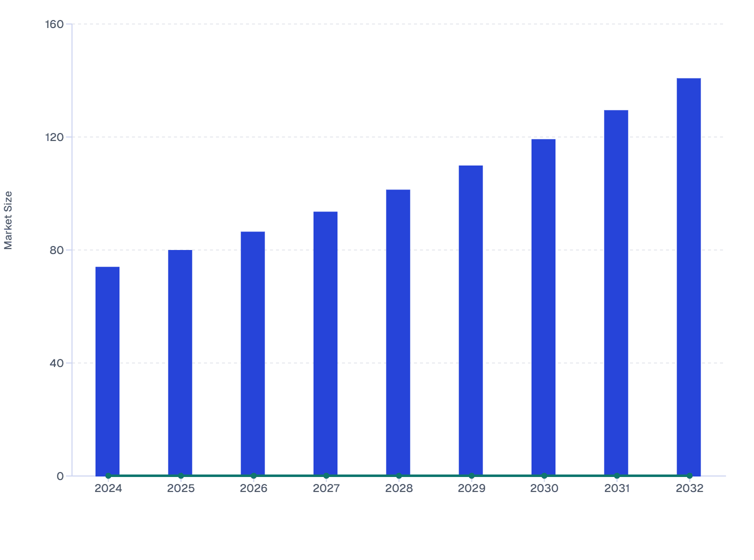 Global Bicycle Market Size & YoY Growth (2024-32)