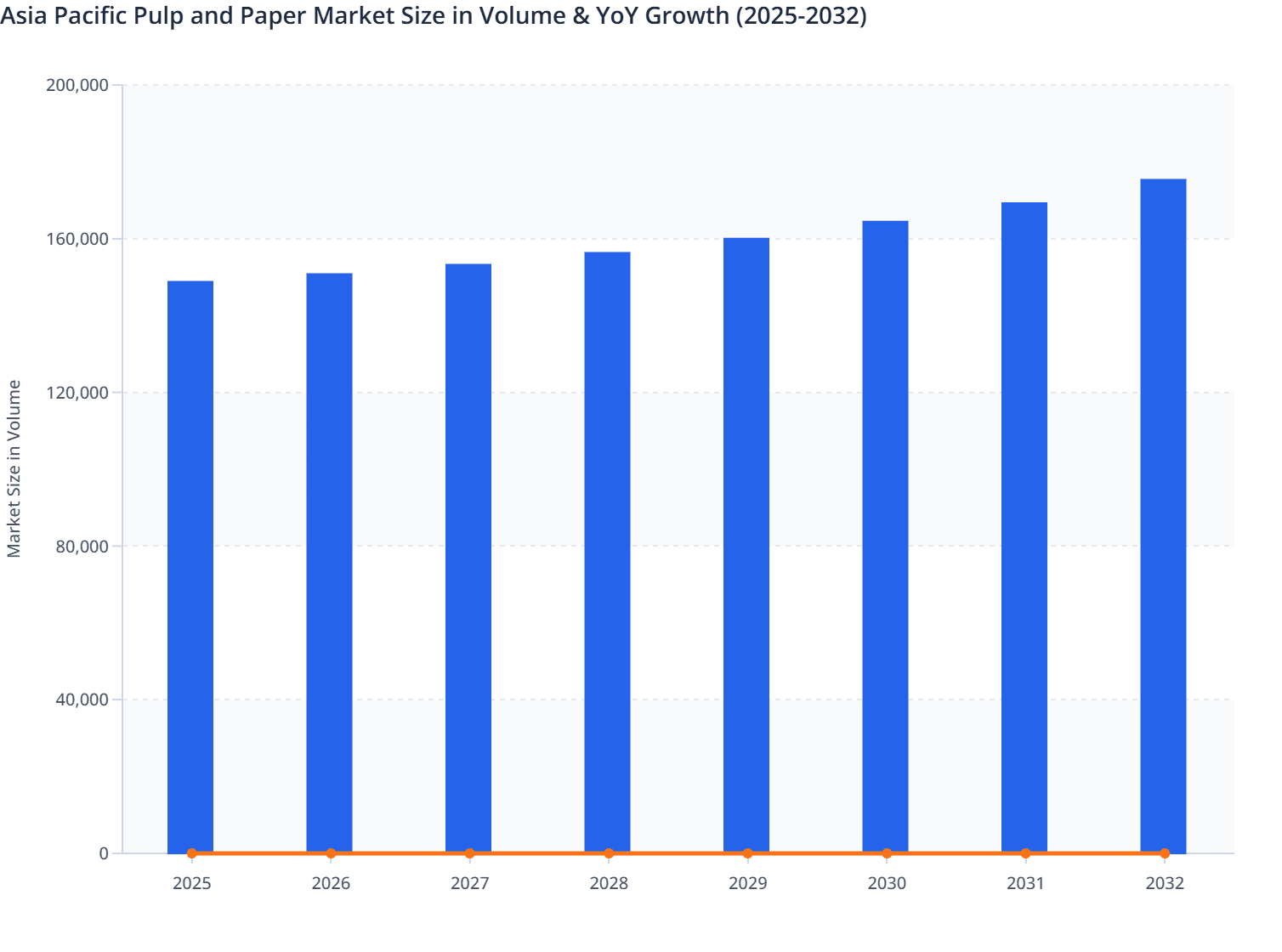 Asia Pacific Pulp and Paper Market Size in Volume & YoY Growth (2025-2032)