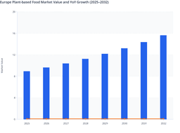 Europe Plant-based Food Market Growth, Distribution Trends & Insights