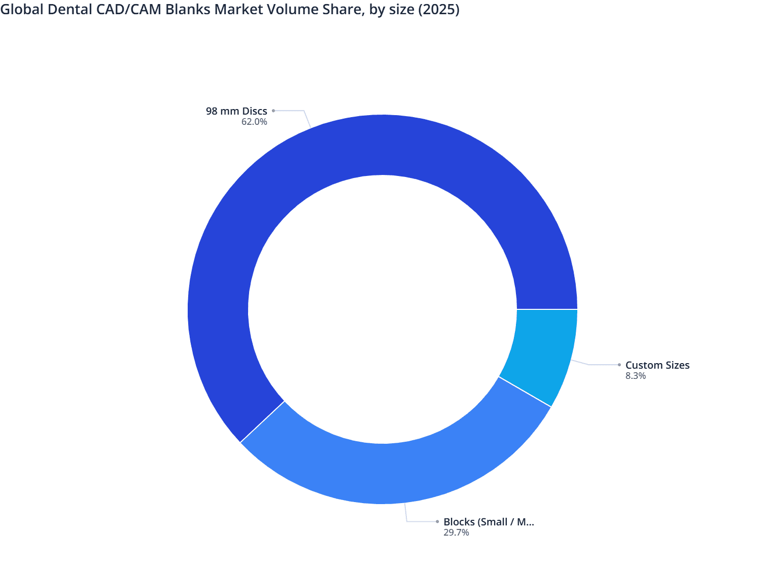 Global Dental CAD/CAM Blanks Market Volume Share, by size (2025)
