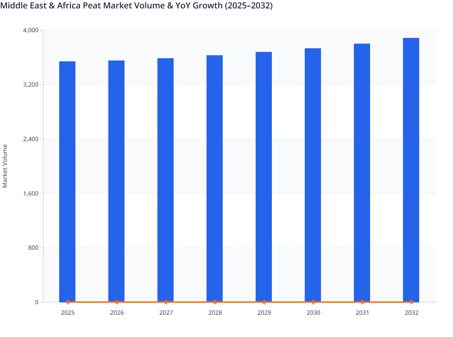 Middle East & Africa Peat Market Volume & YoY Growth (2025–2032)