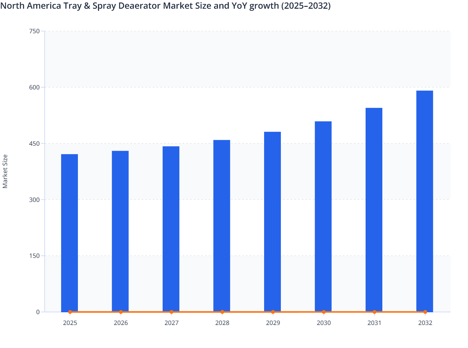 North America Tray & Spray Deaerator Market Size and YoY growth (2025–2032)