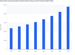 Asia Pacific Unmanned Aerial Vehicle Market Growth Driven by Defense Modernization and Commercial Adoption