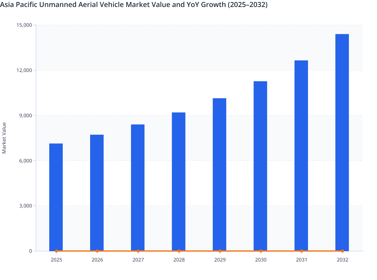 Asia Pacific Unmanned Aerial Vehicle Market Value and YoY Growth (2025–2032)