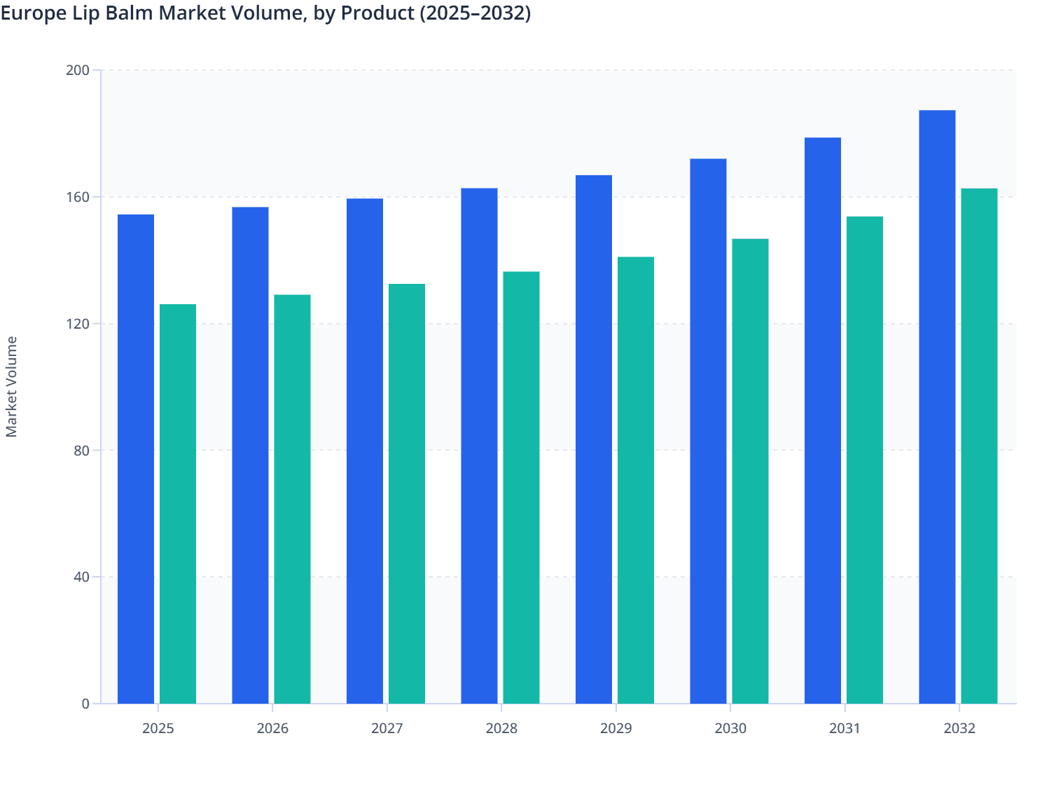 Europe Lip Balm Market Volume, by Product (2025–2032)