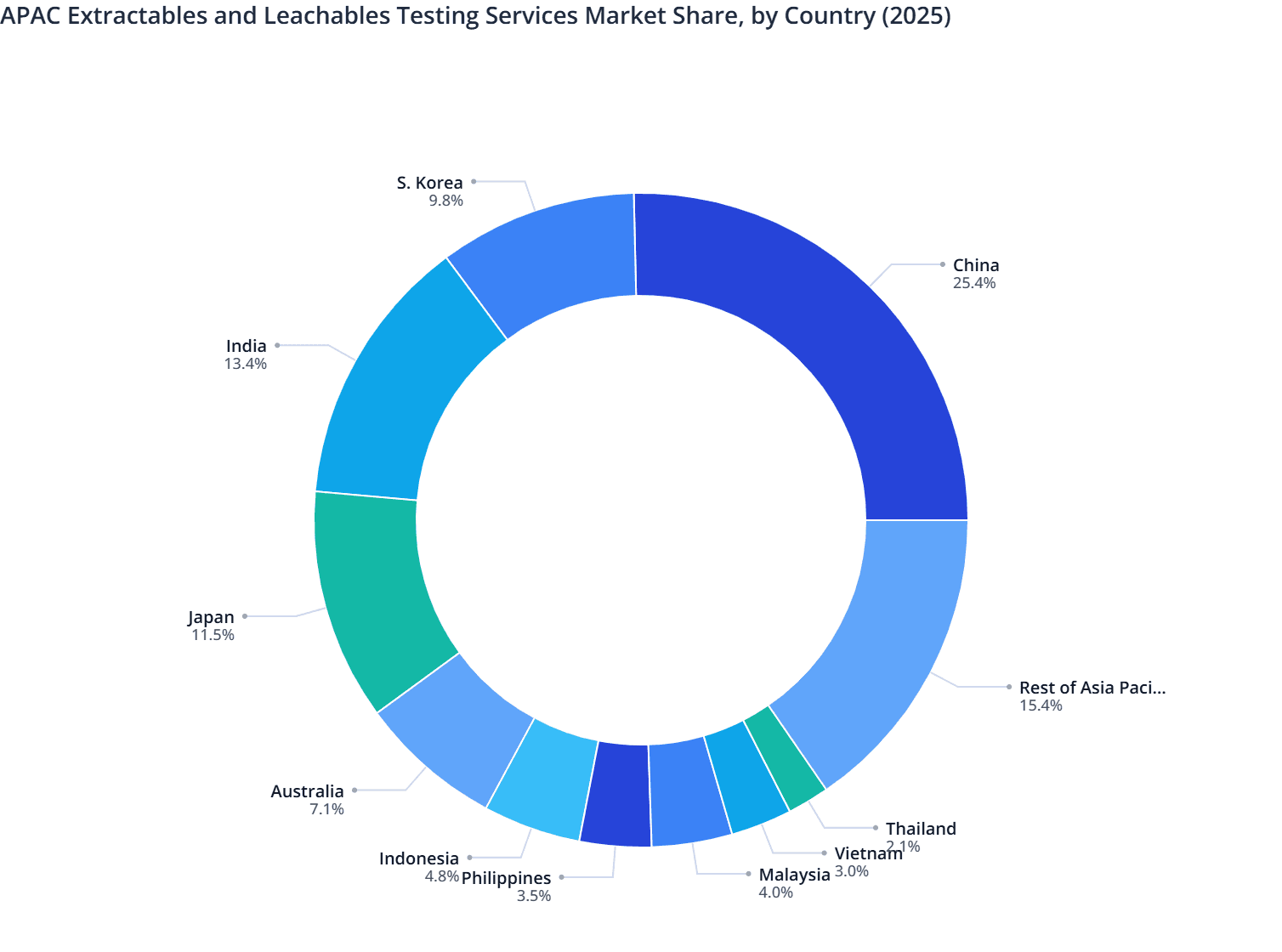 APAC Extractables and Leachables Testing Services Market Share, by Country (2025)