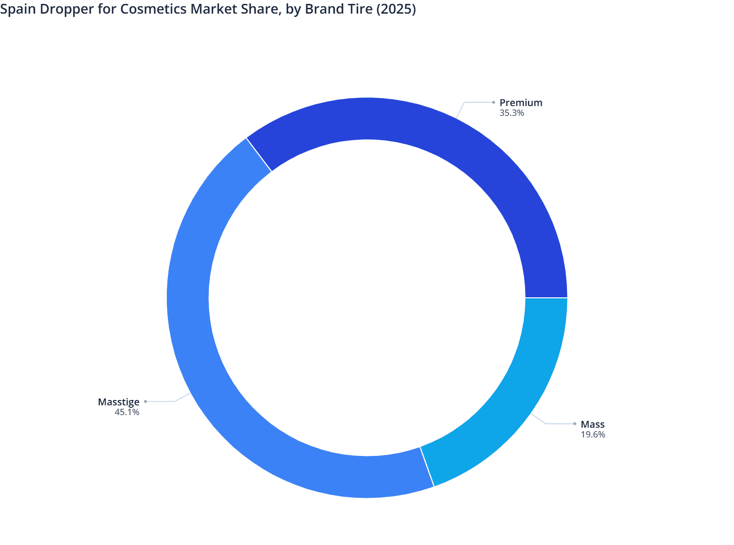 Spain Dropper for Cosmetics Market Share, by Brand Tire (2025)