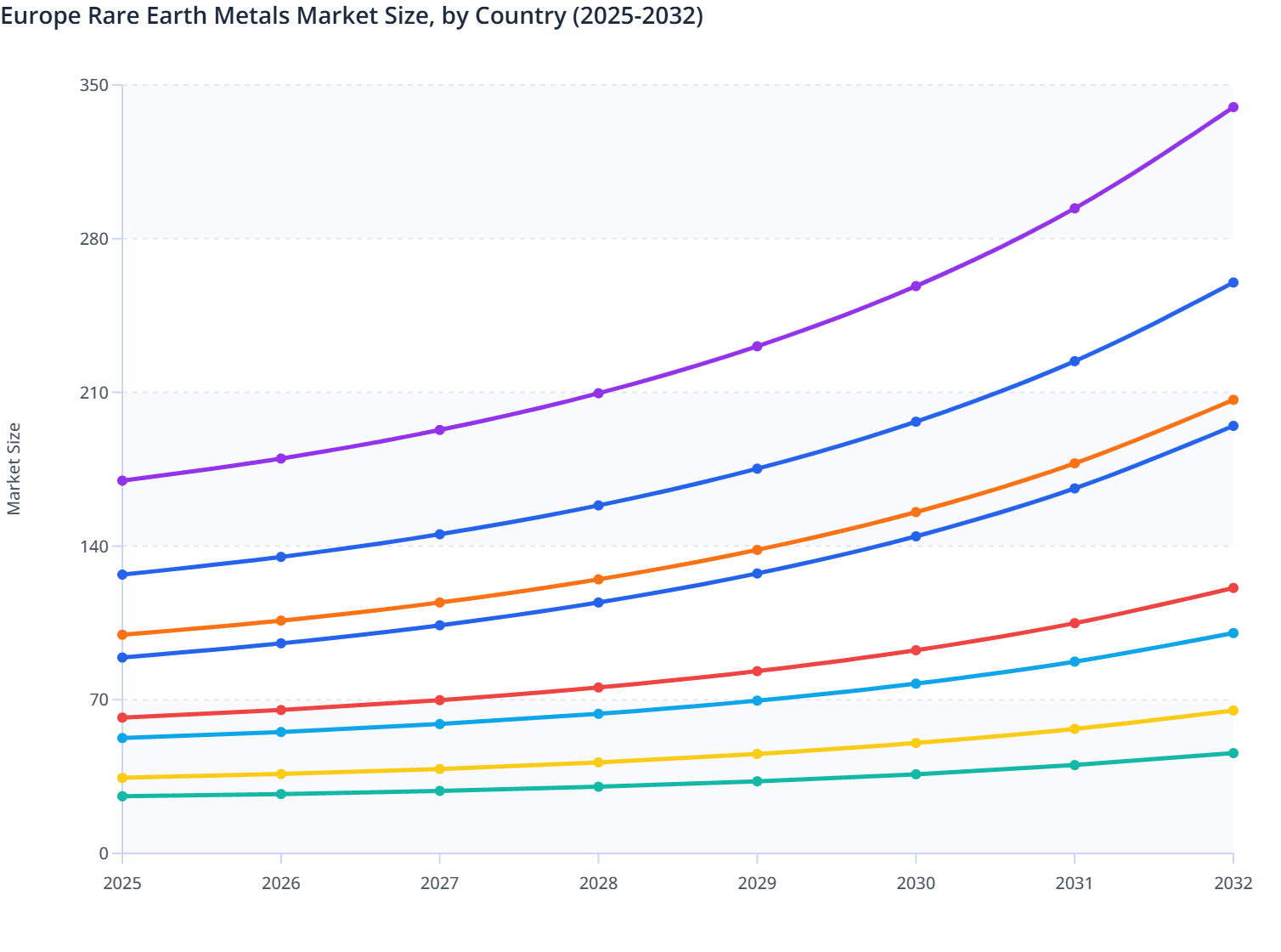 Europe Rare Earth Metals Market Size, by Country (2025-2032)
