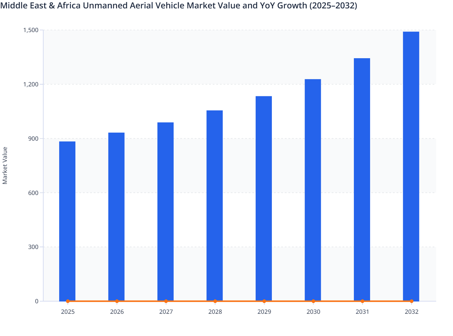 Middle East & Africa Unmanned Aerial Vehicle Market Value and YoY Growth (2025–2032)
