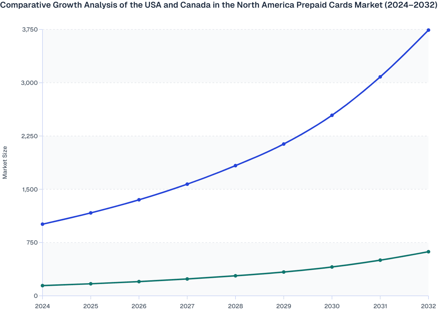 Comparative Growth Analysis of the USA and Canada in the North America Prepaid Cards Market (2024–2032)