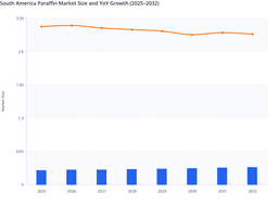 Industrial Demand and Refinery Upgrades in the South America Paraffin Market
