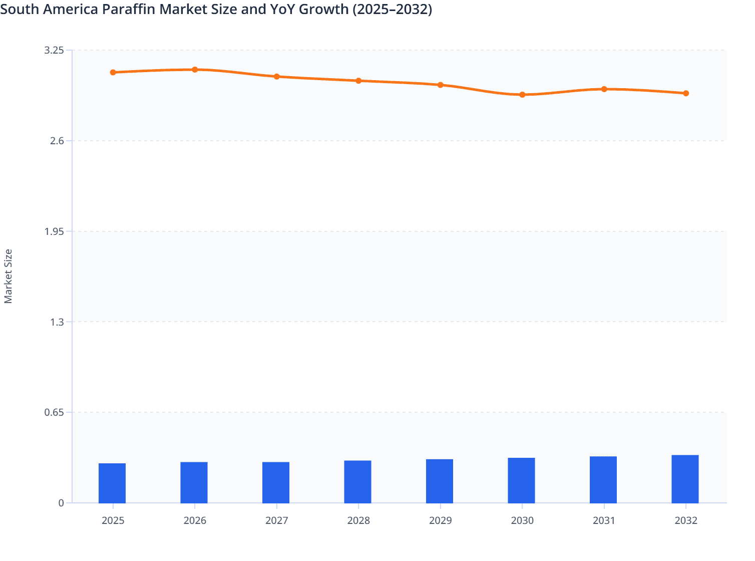 South America Paraffin Market Size and YoY Growth (2025–2032)