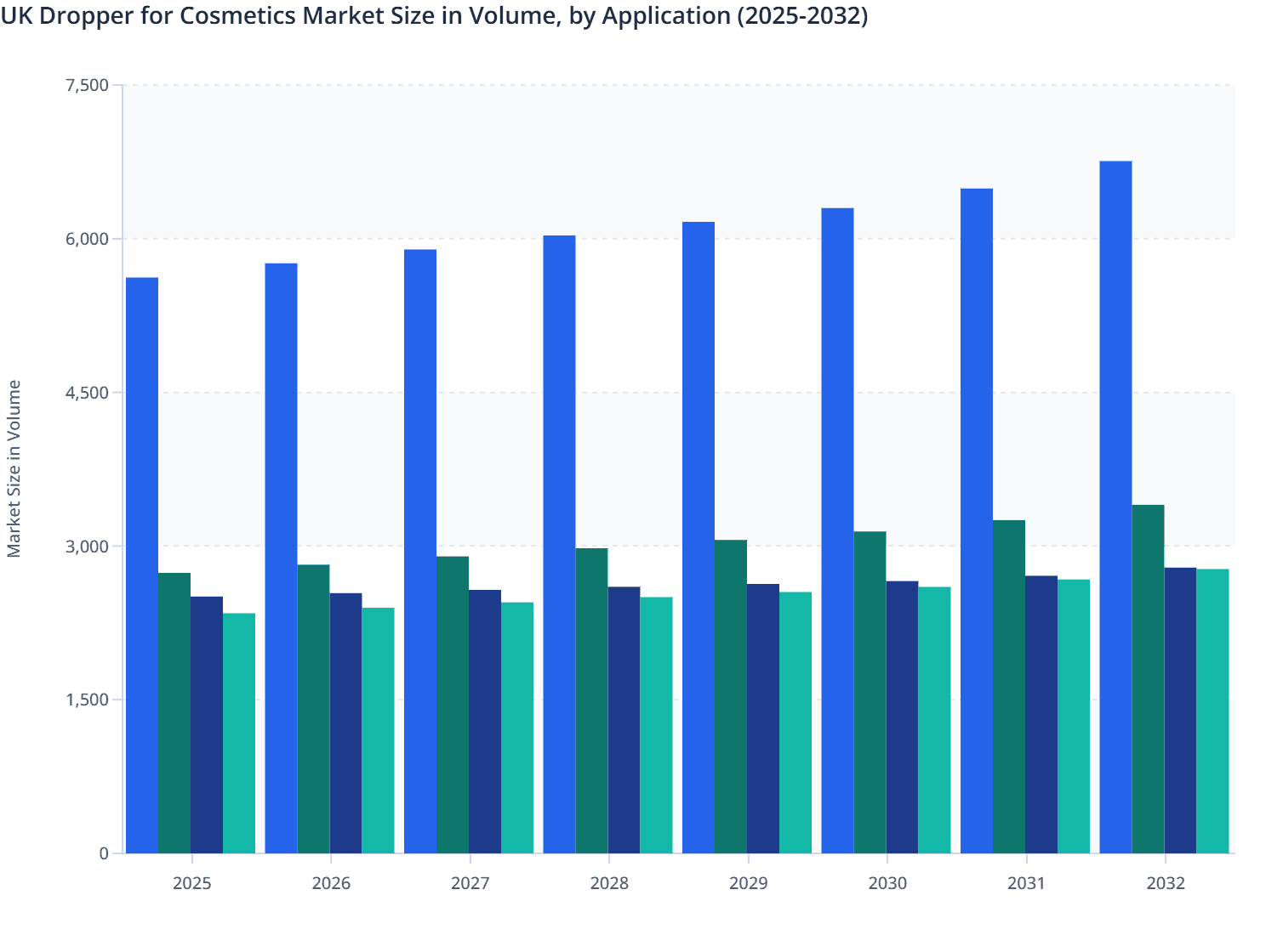 UK Dropper for Cosmetics Market Size in Volume, by Application (2025-2032)