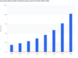Asia Pacific Black Soldier Fly Market: Revenue Trend and Future Opportunities