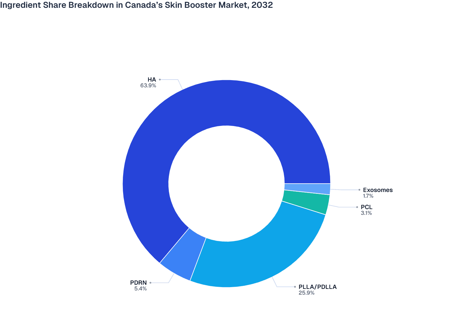 Ingredient Share Breakdown in Canada’s Skin Booster Market, 2032