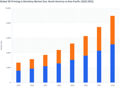 Asia Pacific Accelerates While North America Maintains Scale Leadership in Dental 3D Printing