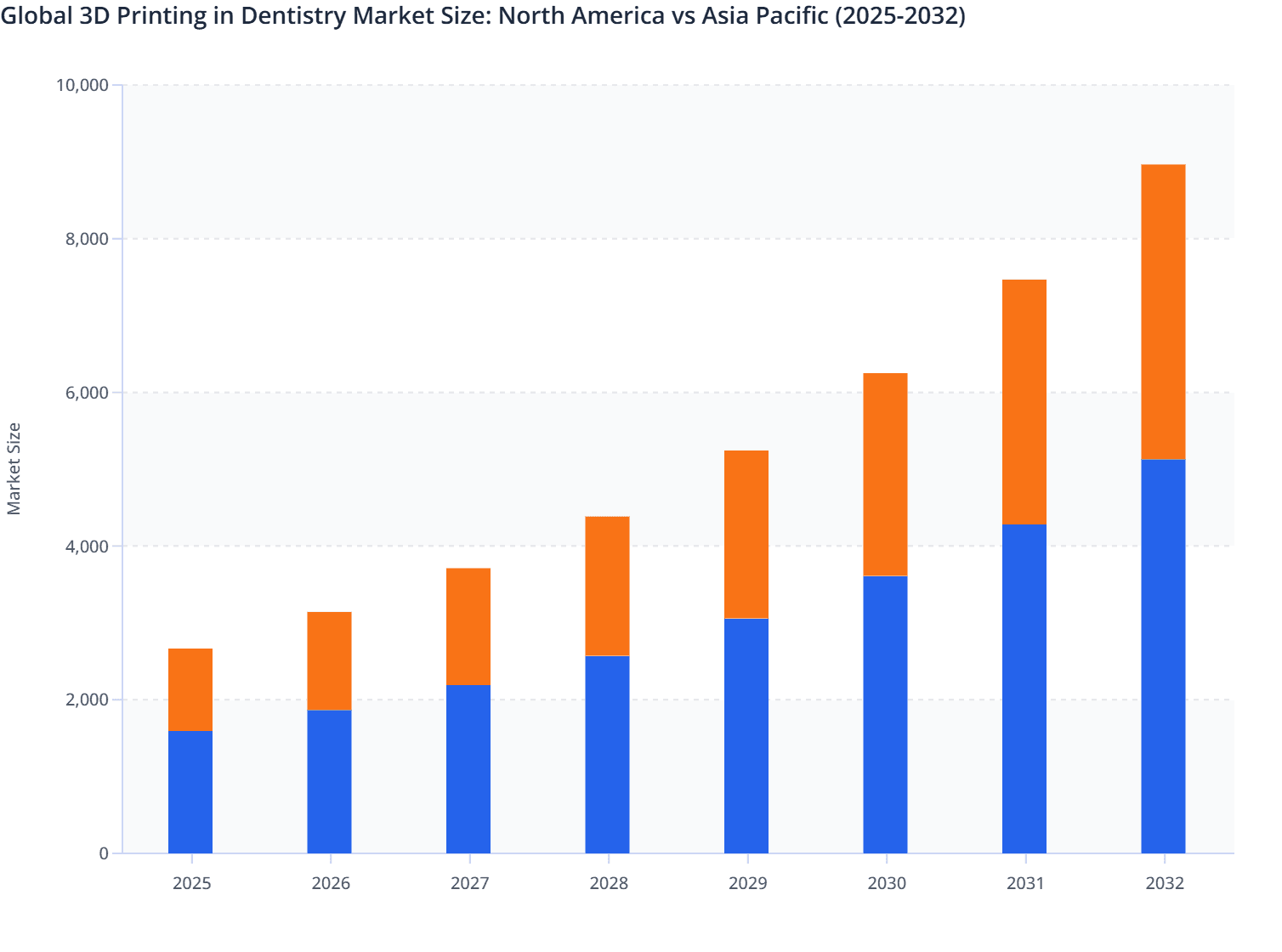 Global 3D Printing in Dentistry Market Size: North America vs Asia Pacific (2025-2032)
