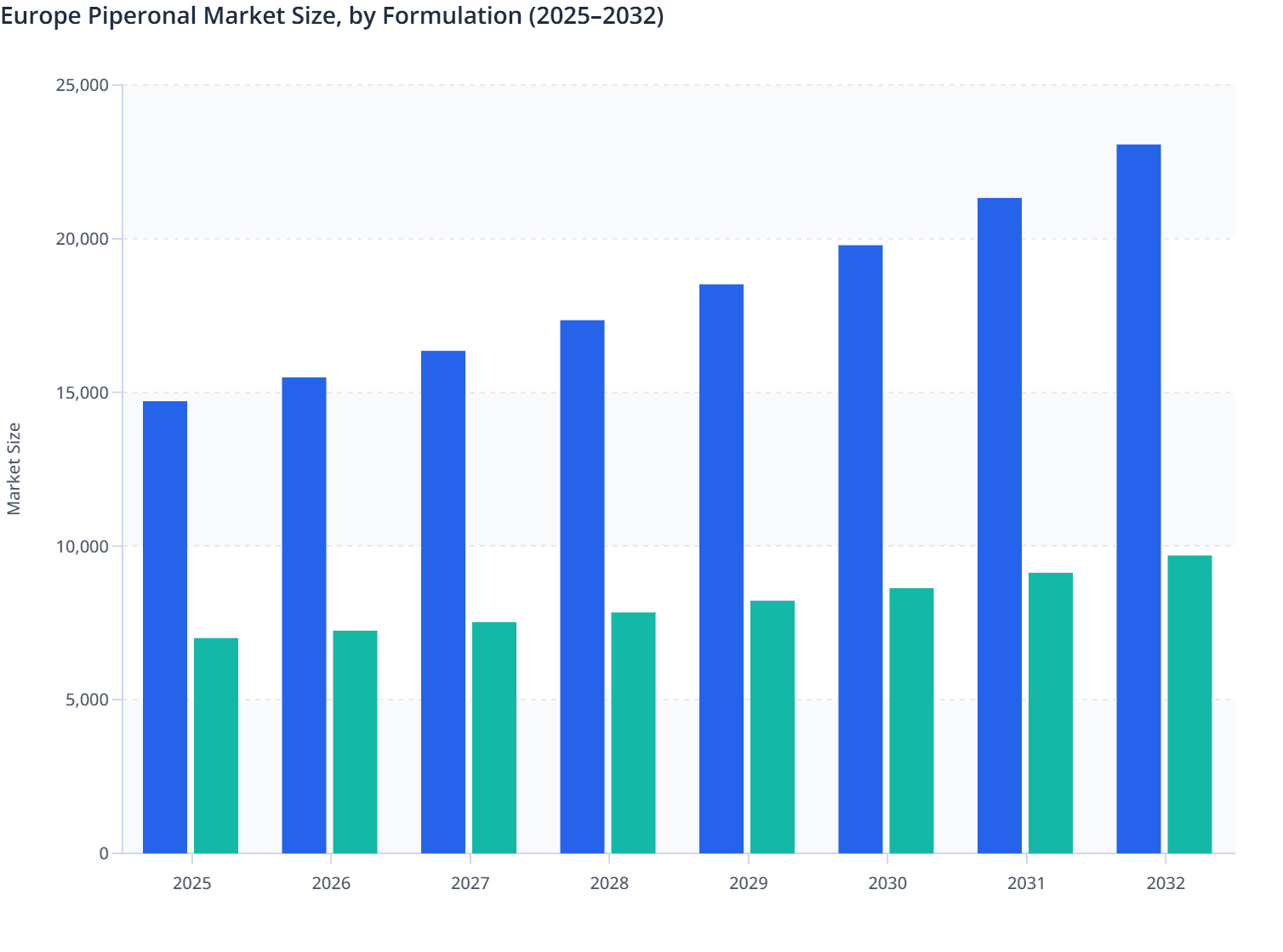 Europe Piperonal Market Size, by Formulation (2025–2032)