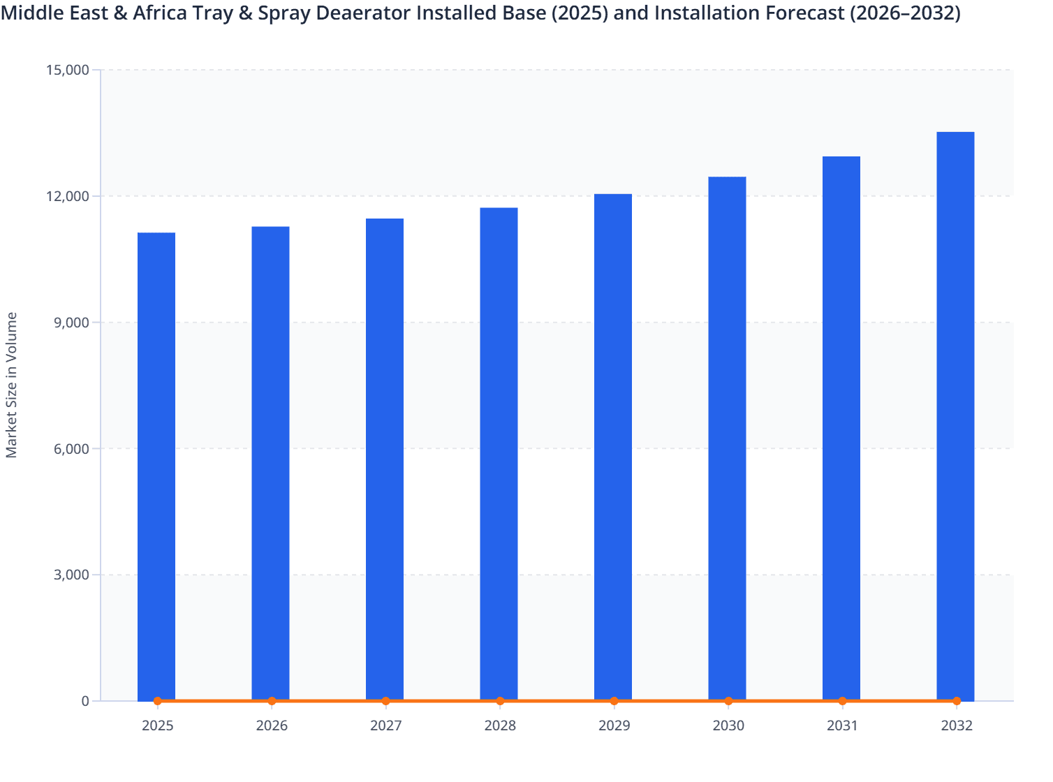 Middle East & Africa Tray & Spray Deaerator Installed Base (2025) and Installation Forecast (2026–2032)