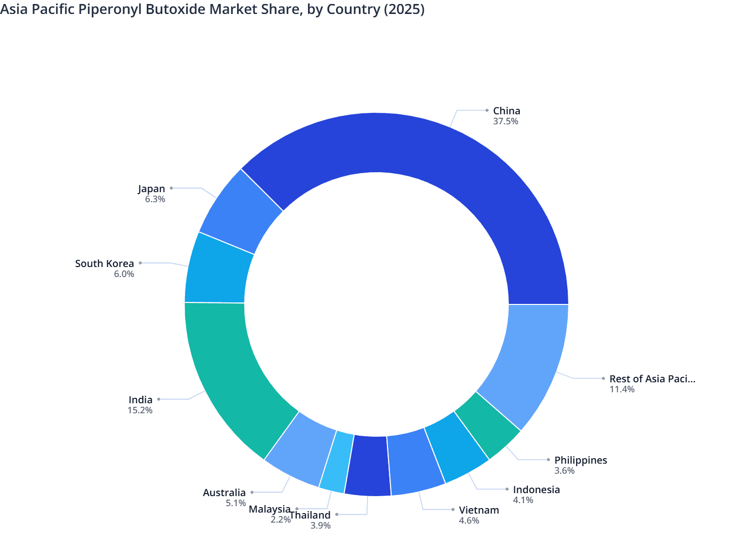Asia Pacific Piperonyl Butoxide Market Share, by Country (2025)