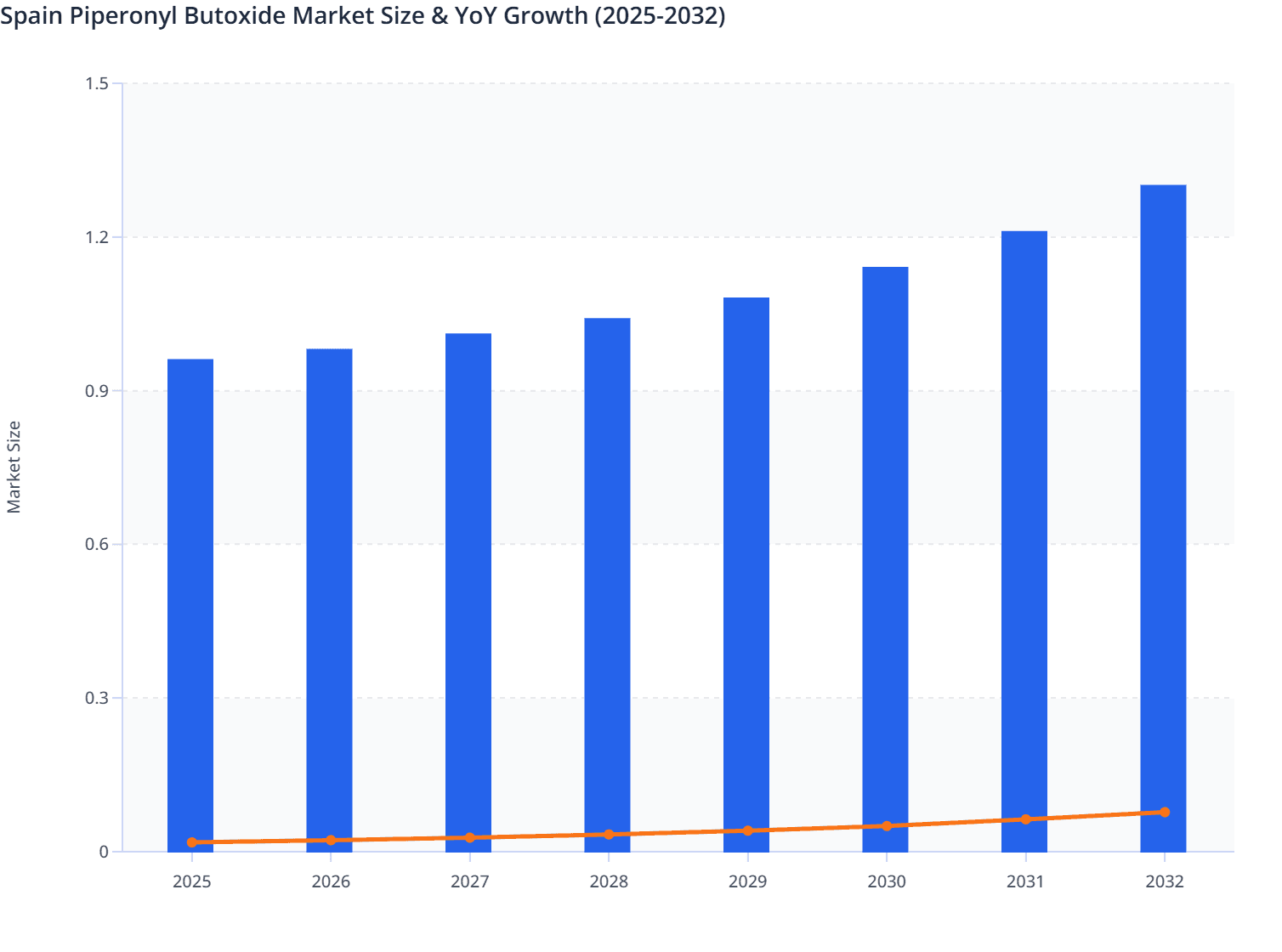 Spain Piperonyl Butoxide Market Size & YoY Growth (2025-2032)