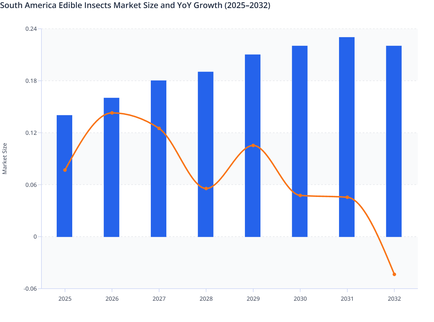 South America Edible Insects Market Size and YoY Growth (2025–2032)