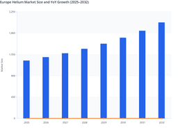 Europe Helium Market to Maintain Steady Year-on-Year Expansion