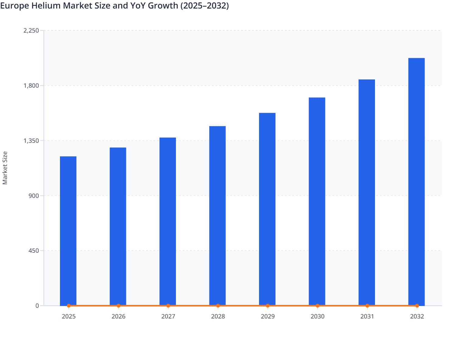Europe Helium Market Size and YoY Growth (2025–2032)