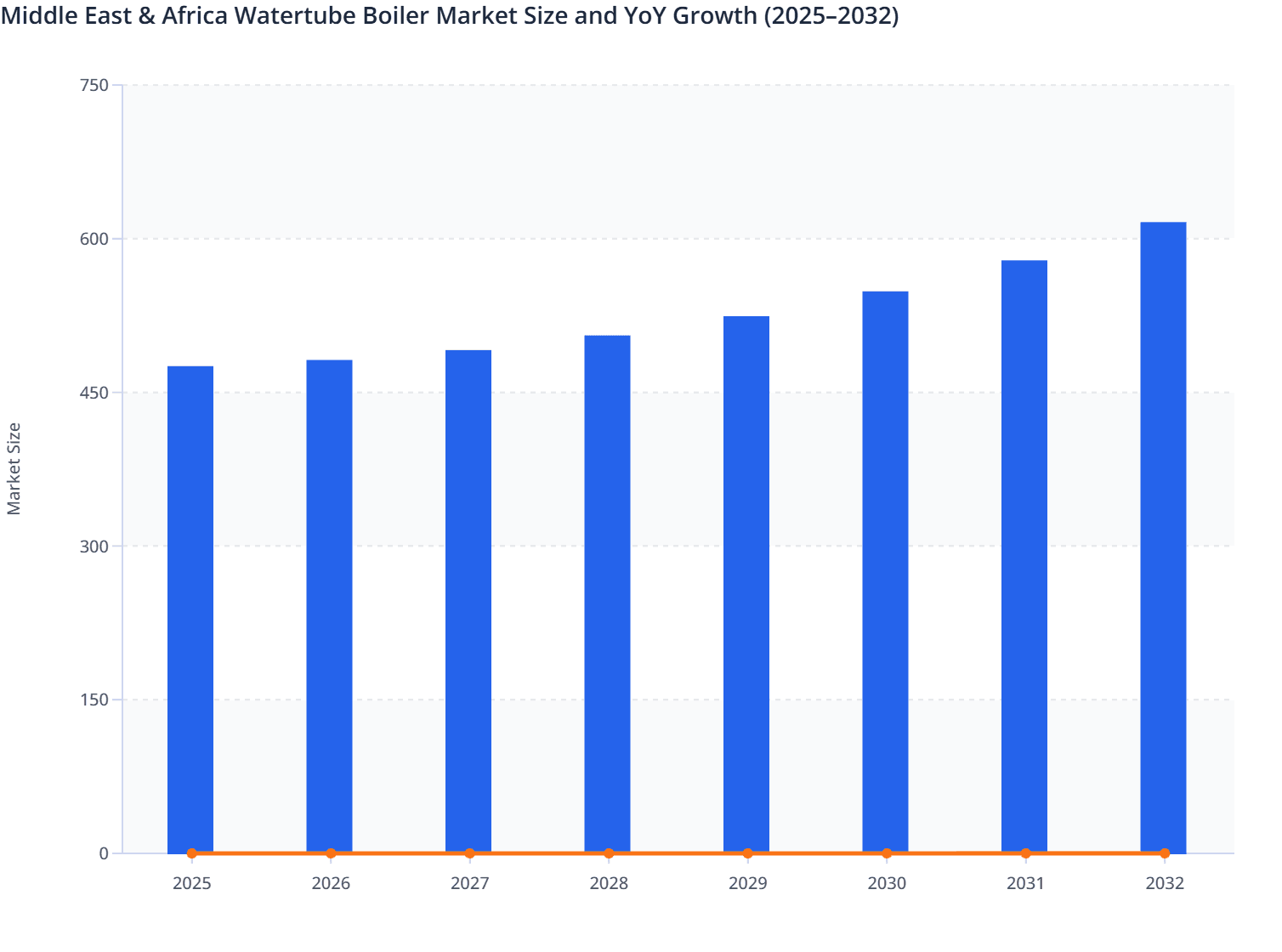 Middle East & Africa Watertube Boiler Market Size and YoY Growth (2025–2032)