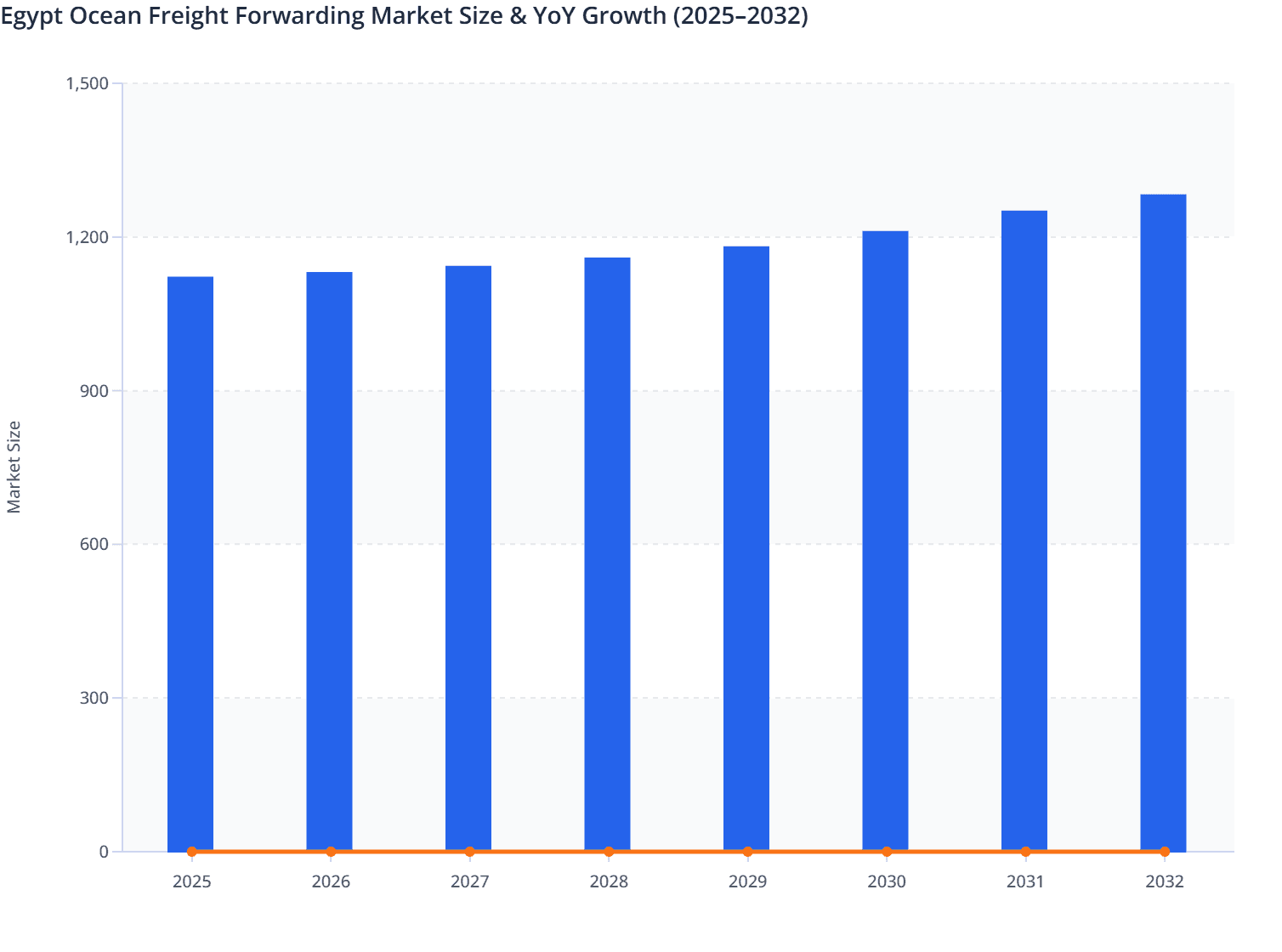 Egypt Ocean Freight Forwarding Market Size & YoY Growth (2025–2032)