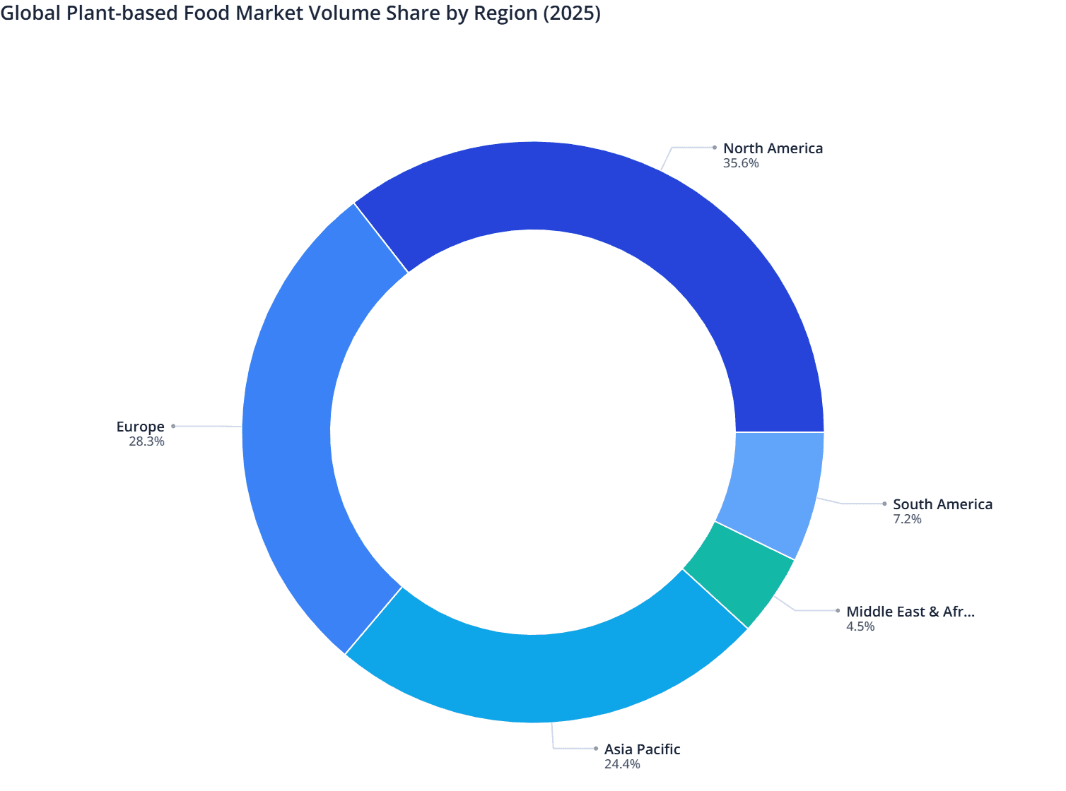 Global Plant-based Food Market Volume Share by Region (2025)