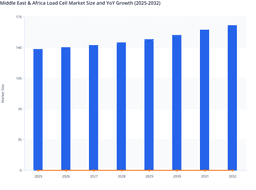 MEA Load Cell Market Outlook: Opportunities in Automation and Regional Diversification