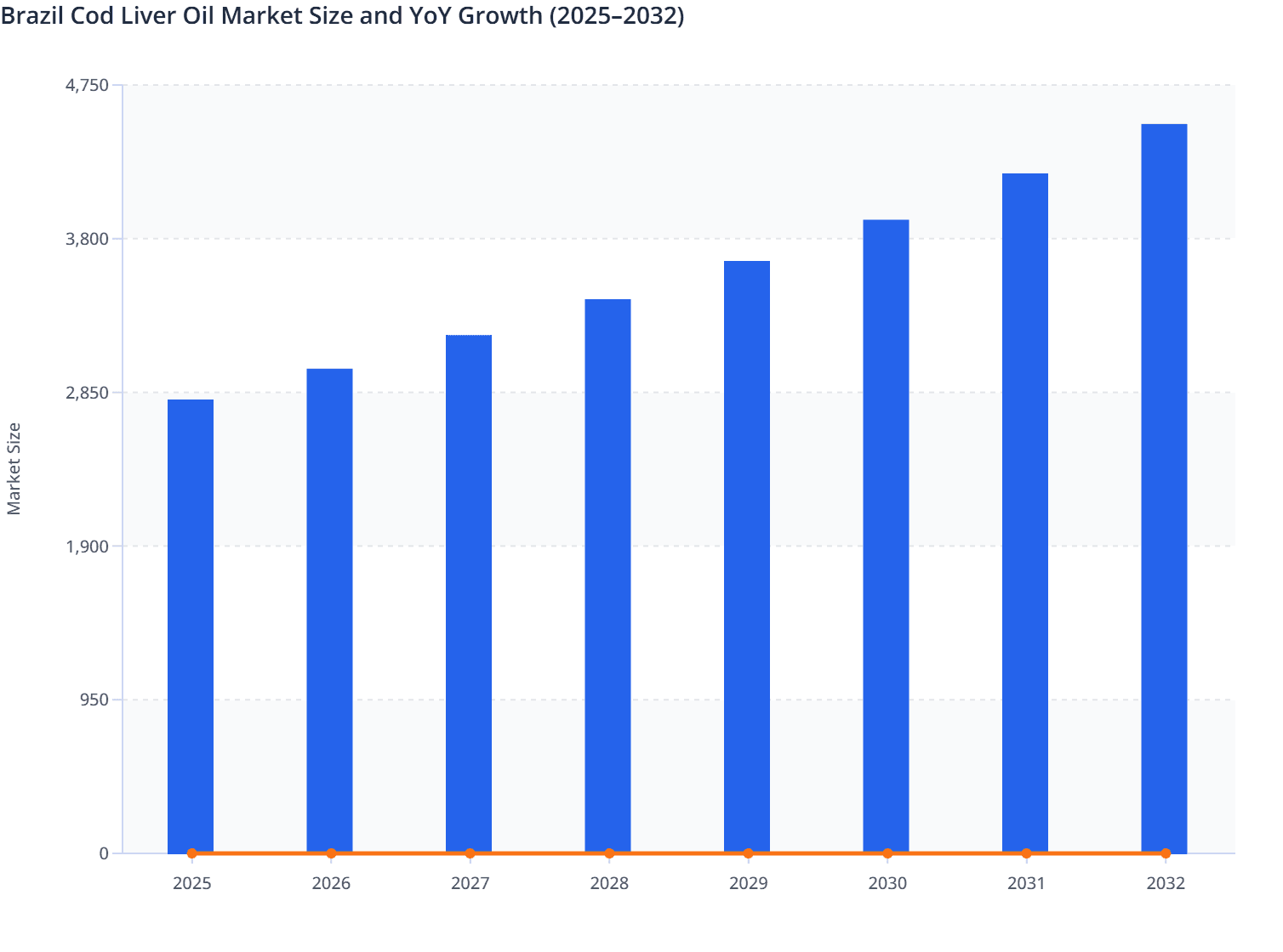 Brazil Cod Liver Oil Market Size and YoY Growth (2025–2032)