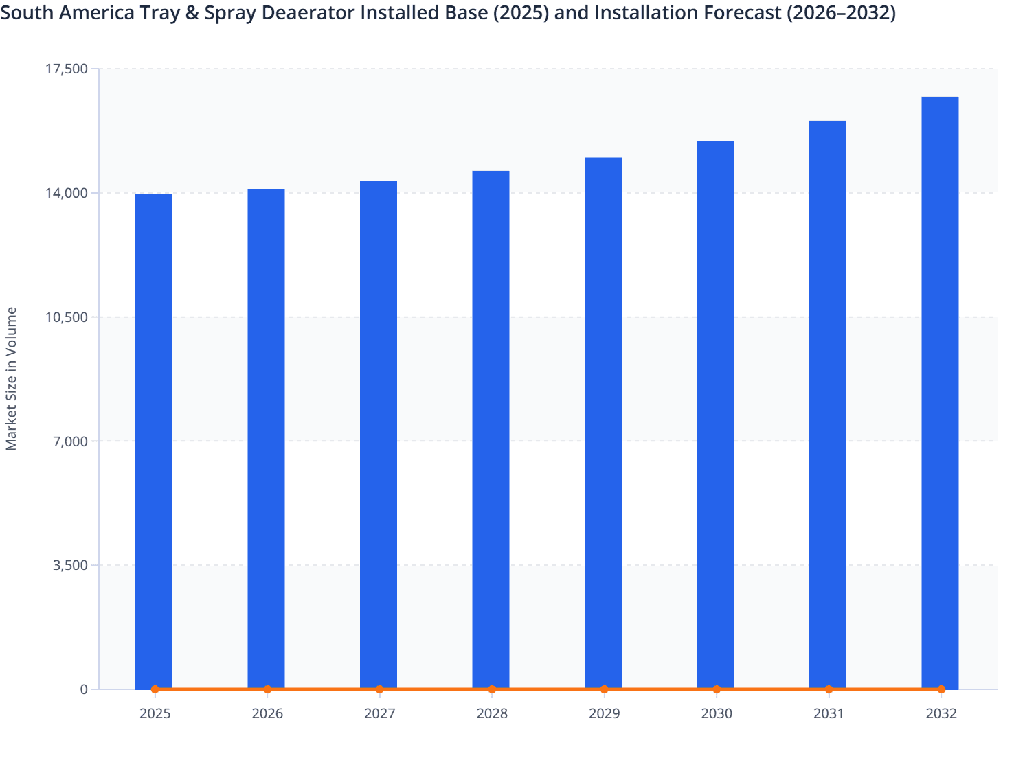 South America Tray & Spray Deaerator Installed Base (2025) and Installation Forecast (2026–2032)