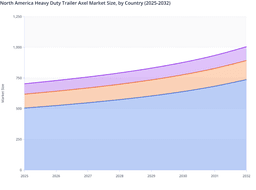 North America Heavy Duty Trailer Axel Market to See Strong US Freight Backbone