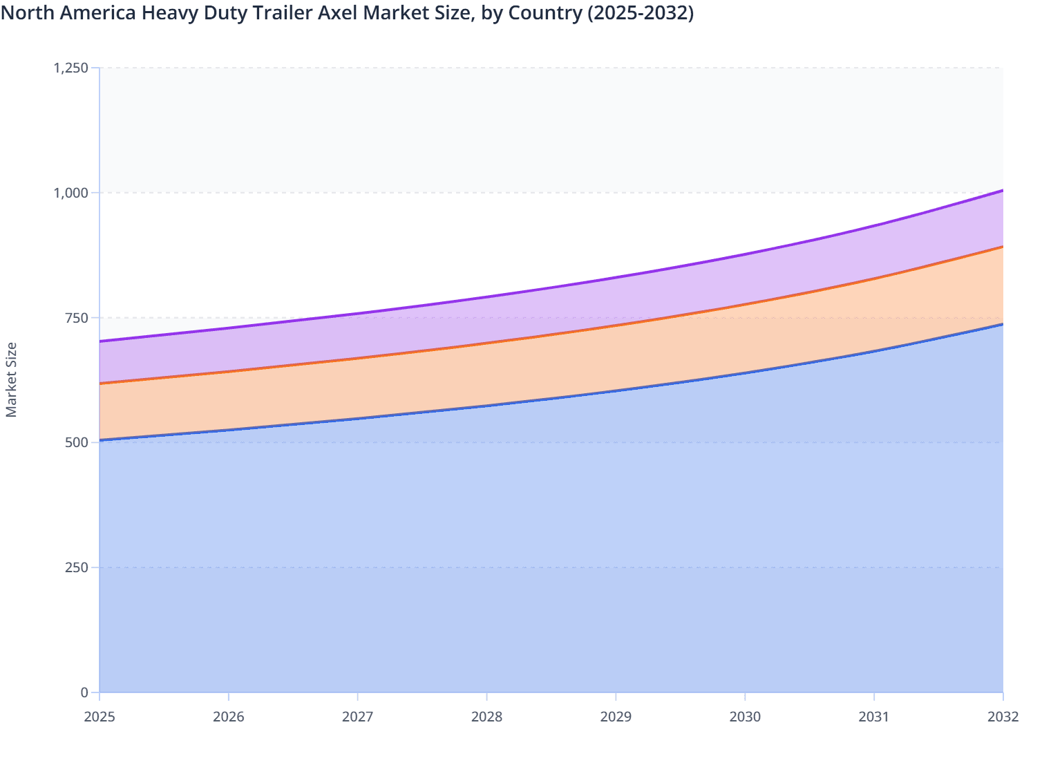 North America Heavy Duty Trailer Axel Market Size, by Country (2025-2032)