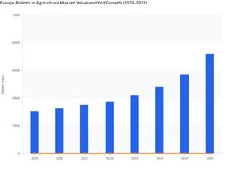 Robots in Agriculture Market in Europe: Value Growth and Automation Adoption