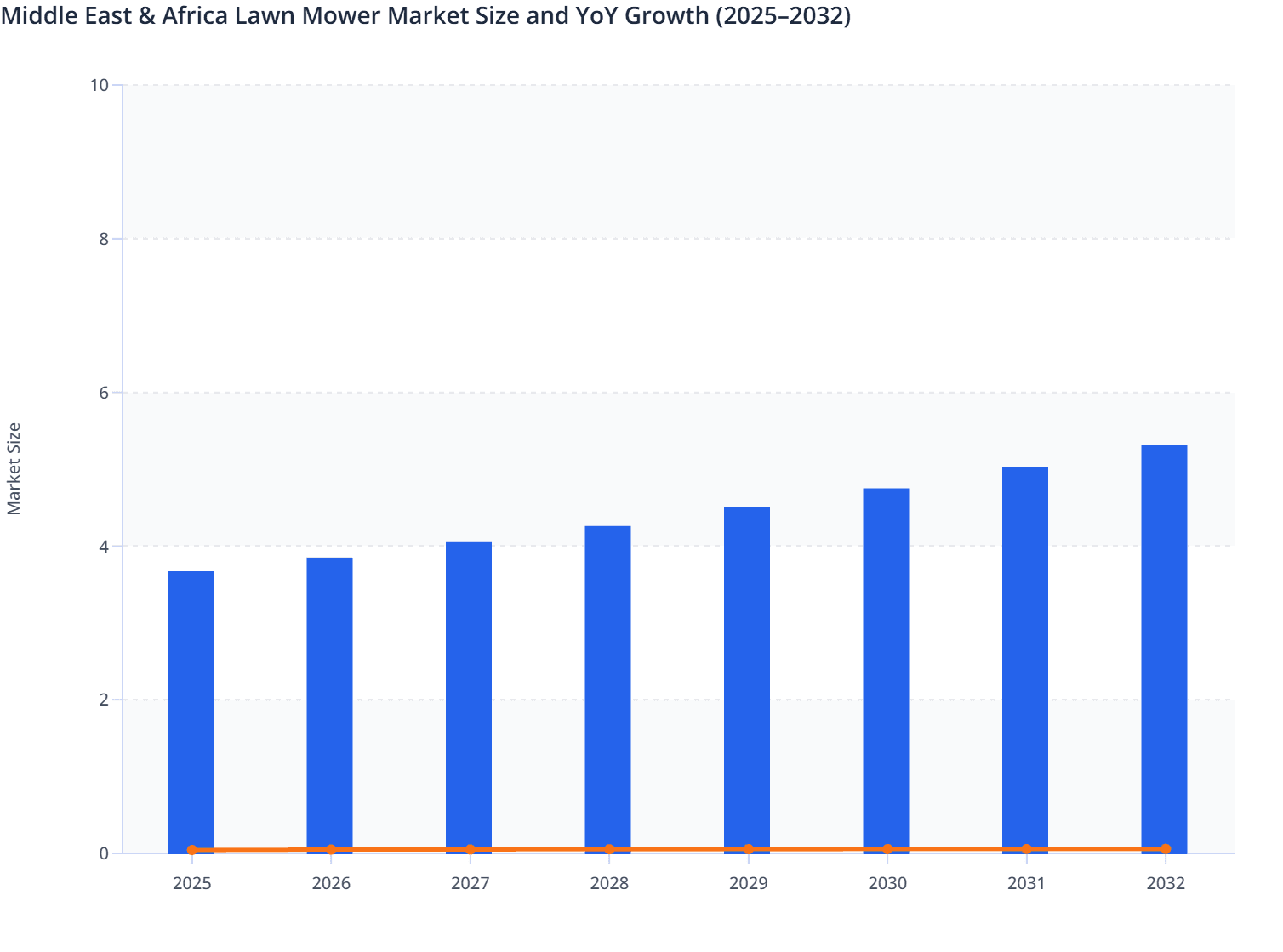 Middle East & Africa Lawn Mower Market Size and YoY Growth (2025–2032)