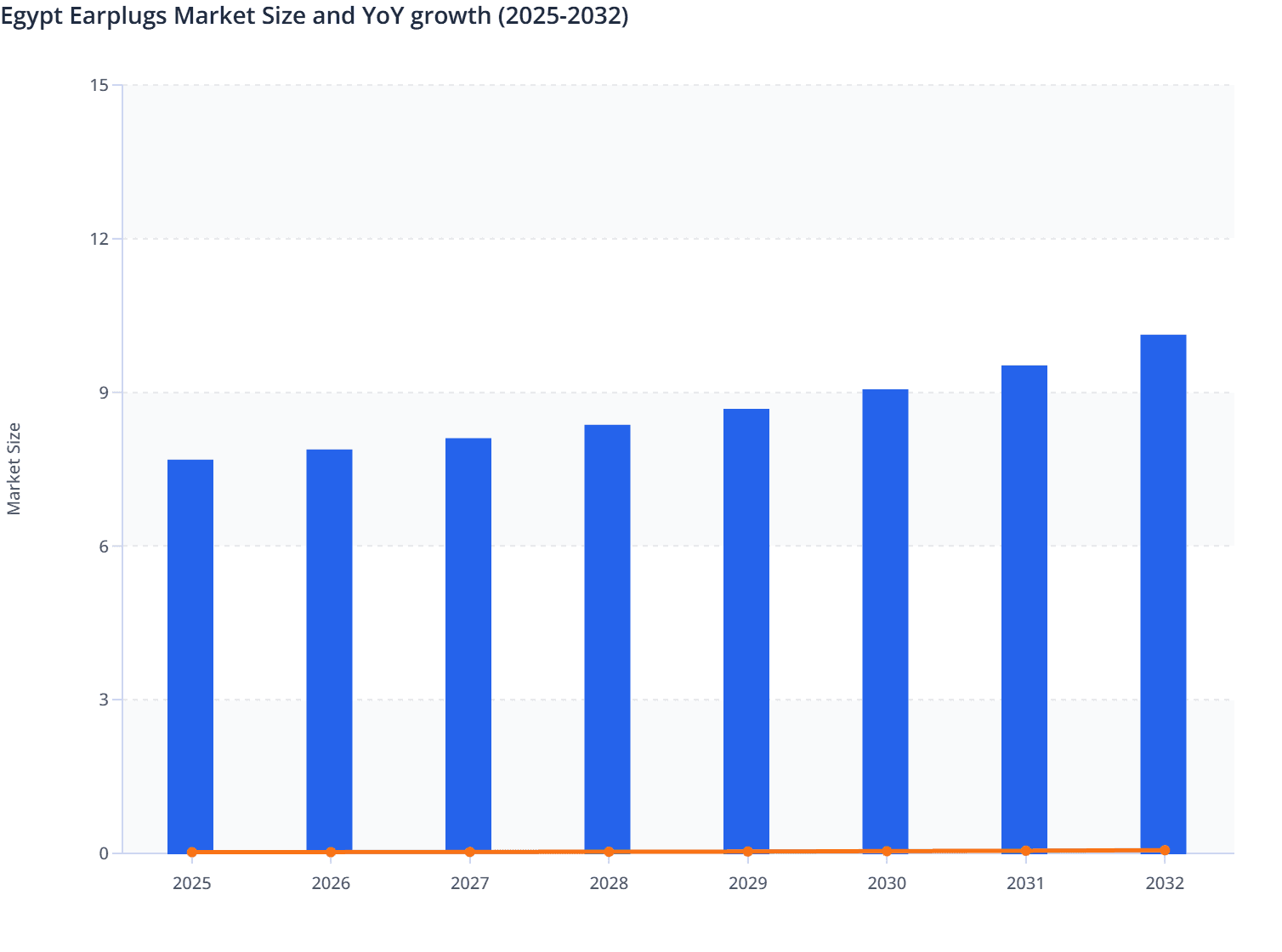 Egypt Earplugs Market Size and YoY growth (2025-2032)