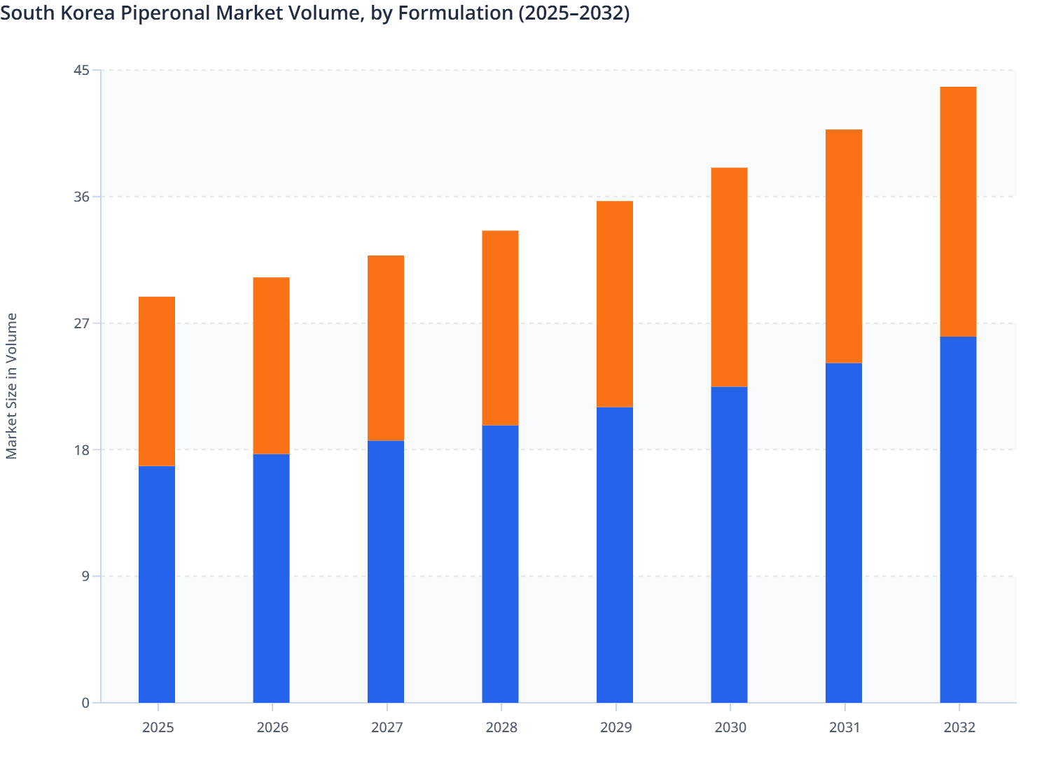 South Korea Piperonal Market Volume, by Formulation (2025–2032)