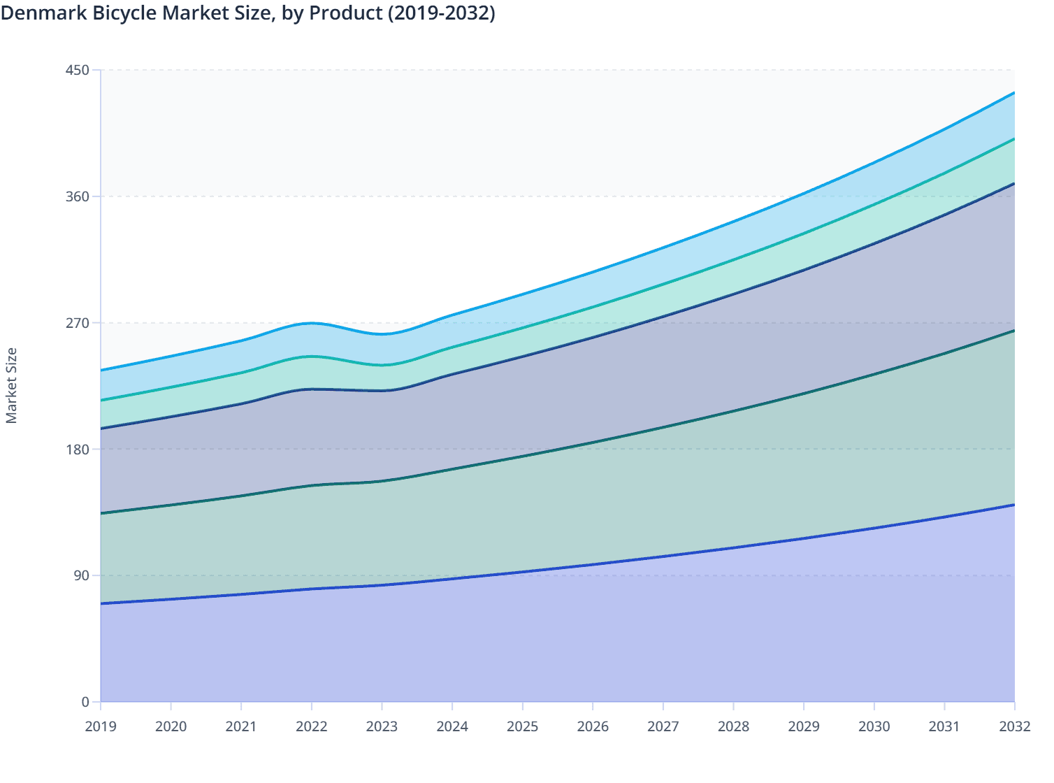 Denmark Bicycle Market Size, by Product (2019-2032)