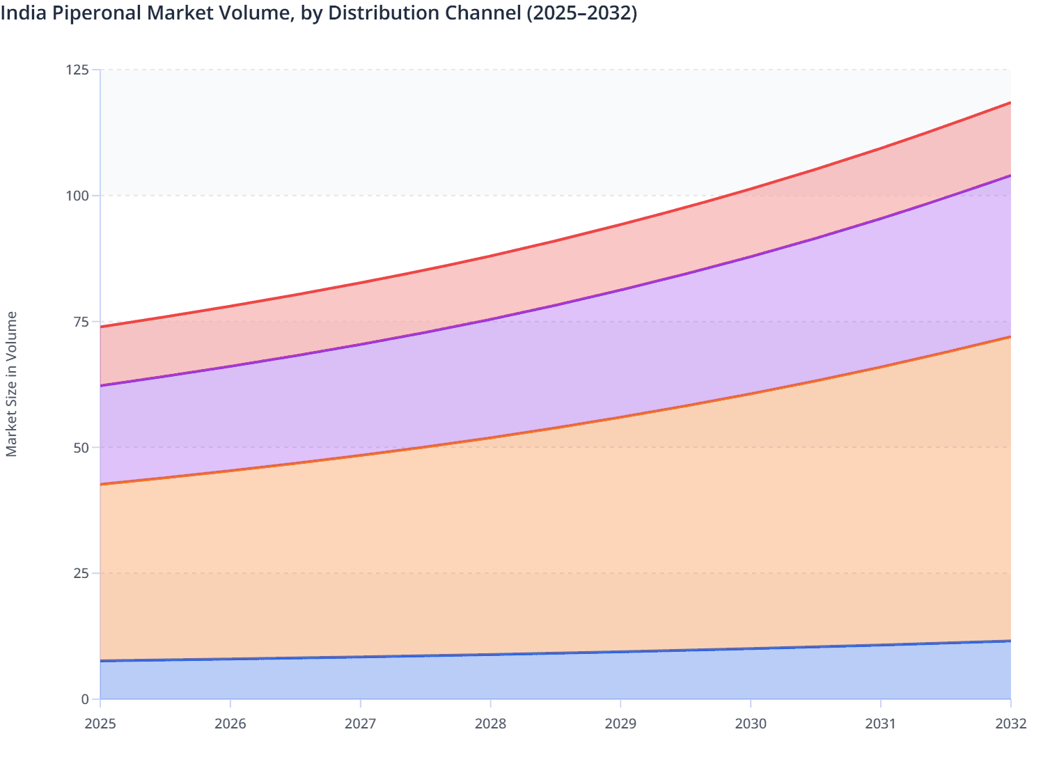 India Piperonal Market Volume, by Distribution Channel (2025–2032)